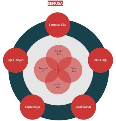 Trademark SENUSA = SEMESTA KITA, JEJAK JELAJAH, SAPTA RAGA, ASAH BAKAT, AKU ELING DAN
LUKISAN