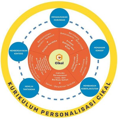 Trademark KURIKULUM PERSONALISASI CIKAL & LOGO