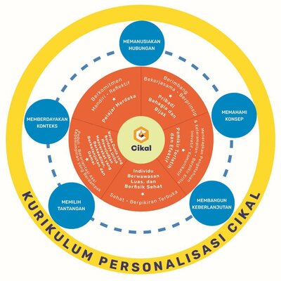 Trademark KURIKULUM PERSONALISASI CIKAL - Memanusiakan Hubungan, Memahami Konsep, Membangun
Keberlanjutan, Memilih Tantangan, Memberdayakan Konteks