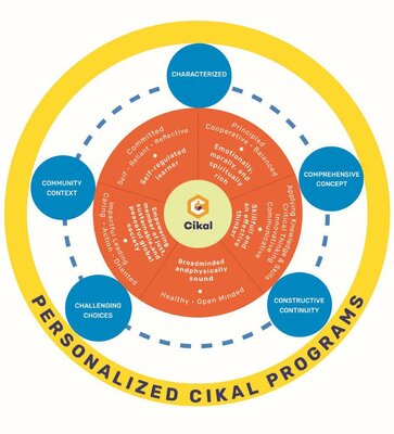 Trademark PERSONALIZED CIKAL PROGRAMS – Characterized, Comprehensive Concept, Constructive
Continuity, Challenging Choices, Community Context