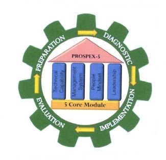 Trademark PROSPEX-5 5 CORE MODULE PREPARATION DIAGNOSTIC IMPLEMENTATION EVALUATION TECHNICAL CAPABILITY MANAGEMENT SYSTEM PEOPLE MINDSET LEADERSHIP