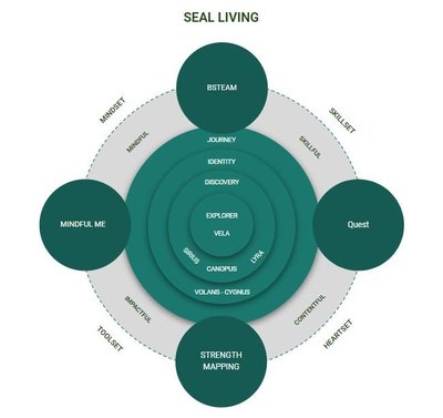 Trademark SEAL LIVING = MINDFULME, BSTEAM, QUEST, STRENGTH MAPPING DAN LUKISAN