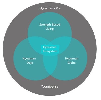 Trademark HYOUMAN ECOSYSTEM = HYOUMAN GLOBE, HYOUMAN DOJO, STRENGTH BASED LIVING,
HYOUMAN X CO DAN YOUNIVERSE BESERTA LUKISAN