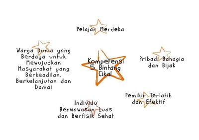 Trademark Kompetensi 5 Bintang Cikal - Pelajar Merdeka, Pribadi Bahagia dan Bijak, Pemikir Terlatih dan Efektif,
Individu Berwawasan Luas dan Berfisik Sehat, Warga Dunia yang Berdaya untuk Mewujudkan
Masyarakat yang Berkeadilan, Berkelanjutan dan Damai