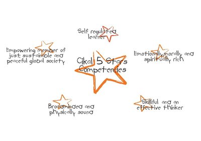 Trademark Cikal 5 Stars Competencies - Self regulated learner, Emotionally, morally and spiritually rich, Skillful and
an effective thinker, Broadminded and physically sound, Empowering member of just, sustainable and
peaceful global society