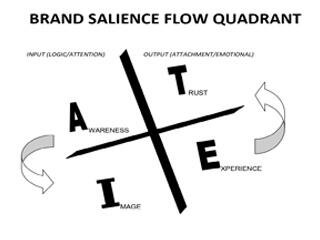 Trademark BRAND SALIENCE FLOW QUADRANT A.T.I.E. (AWARENESS TRUST IMAGE EXPERIENCE) +
LUKISAN