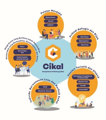 Trademark KOMPETENSI 5 BINTANG CIKAL – Pelajar Merdeka, Pribadi Bahagia dan Bijak, Pemikir Terlatih dan
Efektif, Individu Berwawasan Luas dan Berfisik Sehat, Warga Dunia yang Berdaya untuk Mewujudkan
Masyarakat yang Berkeadilan, Berkelanjutan dan Damai